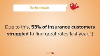 The hard truth
Due to this, 53% of insurance customers
struggled to find great rates last year. :(
 