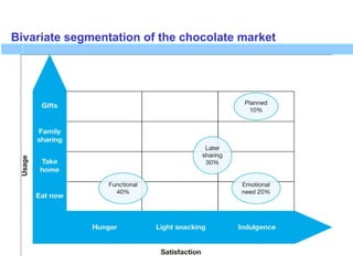 Bivariate segmentation of the chocolate market
 
