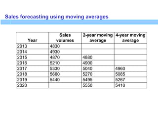 Sales forecasting using moving averages
Year
Sales
volumes
2-year moving
average
4-year moving
average
2013 4830
2014 4930
2015 4870 4880
2016 5210 4900
2017 5330 5040 4960
2018 5660 5270 5085
2019 5440 5495 5267
2020 5550 5410
 