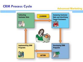 Advanced Marketing
CRM Process Cycle
 