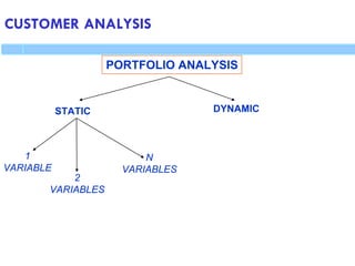 CUSTOMER ANALYSIS
PORTFOLIO ANALYSIS
STATIC DYNAMIC
1
VARIABLE
2
VARIABLES
N
VARIABLES
 
