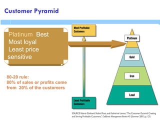 Customer Pyramid
Platinum Best
Most loyal
Least price
sensitive
80-20 rule:
80% of sales or profits come
from 20% of the customers
 