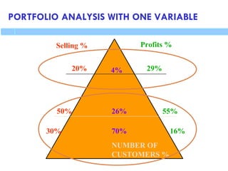 4%
Selling % Profits %
26%
20% 29%
50% 55%
30% 70% 16%
NUMBER OF
CUSTOMERS %
PORTFOLIO ANALYSIS WITH ONE VARIABLE
 