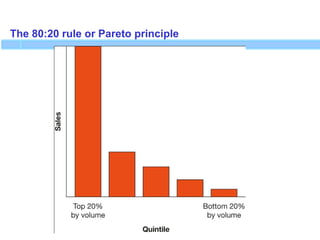 The 80:20 rule or Pareto principle
 