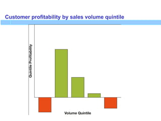 Customer profitability by sales volume quintile
 