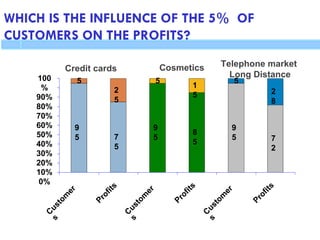 WHICH IS THE INFLUENCE OF THE 5% OF
CUSTOMERS ON THE PROFITS?
9
5 7
5
9
5
8
5
9
5 7
2
5
2
5
5
1
5
5
2
8
100
%
90%
80%
70%
60%
50%
40%
30%
20%
10%
0%
C
u
s
t
o
m
e
r
s
P
r
o
f
i
t
s
C
u
s
t
o
m
e
r
s
P
r
o
f
i
t
s
C
u
s
t
o
m
e
r
s
P
r
o
f
i
t
s
Credit cards Cosmetics Telephone market
Long Distance
 