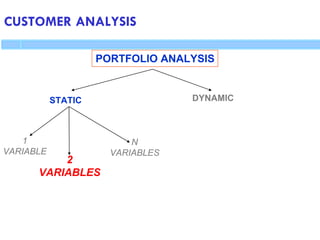 CUSTOMER ANALYSIS
PORTFOLIO ANALYSIS
STATIC DYNAMIC
1
VARIABLE
2
VARIABLES
N
VARIABLES
 