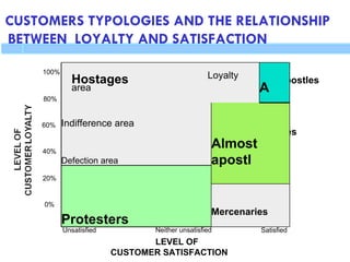 CUSTOMERS TYPOLOGIES AND THE RELATIONSHIP
BETWEEN LOYALTY AND SATISFACTION
CUSTOMER SATISFACTION
Very
Unsatisfied
Very
Satisfied
100%
40%
20%
0%
60%
80%
Unsatisfied Nor satisfied
Neither unsatisfied
LEVEL OF
Satisfied
es
postles
Hostages Loyalty
area A
Indifference area
Defection area
Almost
apostl
Protesters
Mercenaries
 