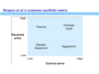 Shapiro et al.’s customer portfolio matrix
 