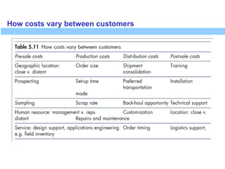 How costs vary between customers
 