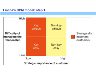 Fiocca’s CPM model: step 1
 