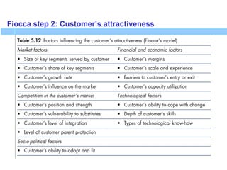Fiocca step 2: Customer’s attractiveness
 