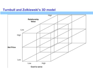 Turnbull and Zolkiewski’s 3D model
 