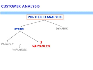 CUSTOMER ANALYSIS
PORTFOLIO ANALYSIS
STATIC DYNAMIC
1
VARIABLE
3
VARIABLES
2
VARIABLES
 