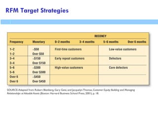 RFM Target Strategies
 