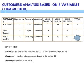 CUSTOMERS ANALYSIS BASED ON 3 VARIABLES
( FRM METHOD)
CUSTOME
R
Frequency Recency Monetary Score
frequency
Score
recency
Score
monetary
TOTAL
Auto rossi 1 July 400.000 5 10 16 31
Moto
Bianchi
2 April 150.000 10 5 6 21
Verdi
Elettro
2 February 550.000 10 5 22 37
HYPOTHESIS
Recency = 15 for the third 4 months period; 10 for the second; 5 for thr first
Frequency = number od agreements dealed in the period X 5
Monetary = 0,004% of the value
37
 
