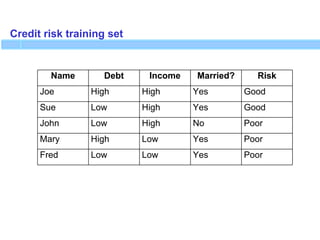 Credit risk training set
Name Debt Income Married? Risk
Joe High High Yes Good
Sue Low High Yes Good
John Low High No Poor
Mary High Low Yes Poor
Fred Low Low Yes Poor
 