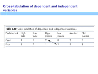 Cross-tabulation of dependent and independent
variables
 