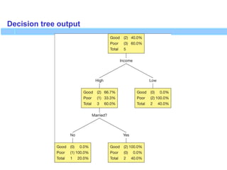 Decision tree output
 