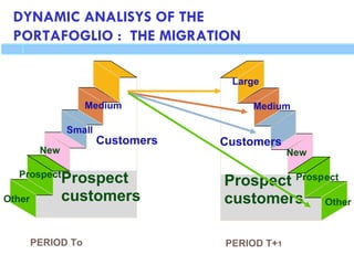 Other
New
Prospect
Prospect
customers
Small
Medium
Customers
DYNAMIC ANALISYS OF THE
PORTAFOGLIO : THE MIGRATION
Other
ect
New
Prospect Prosp
customers
Medium
Large
Customers
PERIOD To PERIOD T+1
 