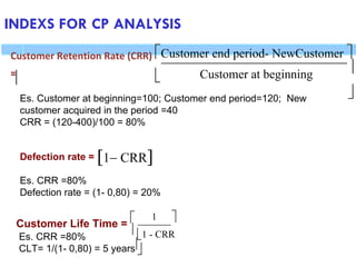 INDEXS FOR CP ANALYSIS


 Customer at beginning
Customer end period- NewCustomer 

1 - CRR

1
Customer Retention Rate (CRR)
=

Es. Customer at beginning=100; Customer end period=120; New
customer acquired in the period =40
CRR = (120-400)/100 = 80%
Defection rate = 1 CRR
Es. CRR =80%
Defection rate = (1- 0,80) = 20%
Es. CRR =80%
CLT= 1/(1- 0,80) = 5 years
Customer Life Time = 
 