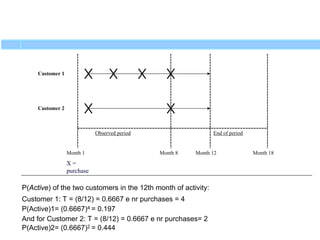 P(Active) of the two customers in the 12th month of activity:
Customer 1: T = (8/12) = 0.6667 e nr purchases = 4
P(Active)1= (0.6667)4 = 0.197
And for Customer 2: T = (8/12) = 0.6667 e nr purchases= 2
P(Active)2= (0.6667)2 = 0.444
Customer 1
Customer 2
Observed period End of period
Month 12
Month 8 Month 18
Month 1
X =
purchase
 