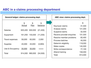 ABC in a claims processing department
 