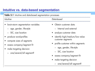 Intuitive vs. data-based segmentation
 