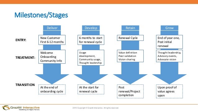 customer post purchase journey customer onboarding process flow chart