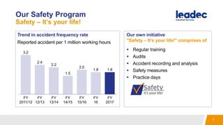 Our Safety Program
Safety – It’s your life!
Trend in accident frequency rate Our own initiative
"Safety – It’s your life!" comprises of
 Regular training
 Audits
 Accident recording and analysis
 Safety measures
 Practice days
Reported accident per 1 million working hours
FY
2011/12
1.5
3.2
2.4
2.2
2.0
1.8 1.8
FY
2017
FY
12/13
FY
13/14
FY
14/15
FY
15/16
FY
16
2
 