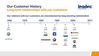 6
Our Customer History
Long-term relationships with our customers
Our relations with our customers are characterized by long-standing collaboration
1965 20171975 1985 1995 2005
> 50
years
> 25
years
> 20
years
> 15
years
> 15
years
 