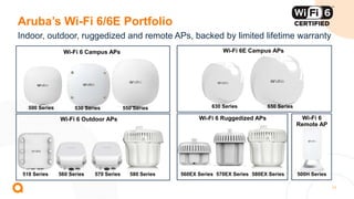 11
Aruba’s Wi-Fi 6/6E Portfolio
Indoor, outdoor, ruggedized and remote APs, backed by limited lifetime warranty
Wi-Fi 6 Campus APs Wi-Fi 6E Campus APs
Wi-Fi 6 Outdoor APs Wi-Fi 6 Ruggedized APs Wi-Fi 6
Remote AP
500 Series 530 Series 550 Series 630 Series 650 Series
518 Series 560 Series 570 Series 560EX Series 570EX Series 500H Series
580 Series 580EX Series
 