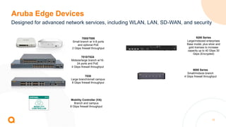 12
Aruba Edge Devices
Designed for advanced network services, including WLAN, LAN, SD-WAN, and security
Mobility Controller (VA)
Branch and campus
8 Gbps firewall throughput
7005/7008
Small branch w/ 4-8 ports
and optional PoE
2 Gbps firewall throughput
7010/7024
Midsize/large branch w/16-
24 ports and PoE
4 Gbps firewall throughput
7030
Large branch/small campus
8 Gbps firewall throughput
9000 Series
Small/midsize branch
4 Gbps firewall throughput
9200 Series
Large/midsized enterprises
Base model, plus silver and
gold licenses to increase
capacity up to 40 Gbps 30
Gbps (Encrypted)
 