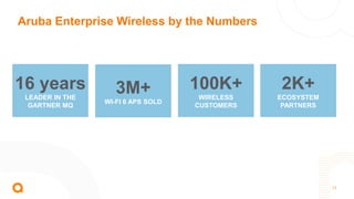13
Aruba Enterprise Wireless by the Numbers
3M+
WI-FI 6 APS SOLD
16 years
LEADER IN THE
GARTNER MQ
2K+
ECOSYSTEM
PARTNERS
100K+
WIRELESS
CUSTOMERS
 