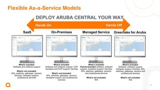 27
DEPLOY ARUBA CENTRAL YOUR WAY
SaaS Greenlake for Aruba
Managed Service
Hands On Hands Off
On-Premises
What’s included:
Software and software support
What’s not included:
APs, switches, gateways, sensors,
DevOps, hardware support,
professional services
What’s included:
Software and software support, COP
hardware and COP support, DevOps
What’s not included:
APs, switches, gateways, sensors,
hardware support, and professional
services
What’s included:
Partner-branded software, software
support, hardware support, DevOps,
APs, switches, gateways, sensors,
and professional services
What’s not included:
N/A
What’s included:
Software, software support,
hardware support, DevOps, APs,
switches, gateways, sensors and
professional services
What’s not included:
N/A
Flexible As-a-Service Models
 