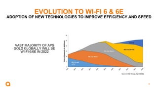 30
EVOLUTION TO WI-FI 6 & 6E
ADOPTION OF NEW TECHNOLOGIES TO IMPROVE EFFICIENCY AND SPEED
Source: 650 Group, April 2021
VAST MAJORITY OF APS
SOLD GLOBALLY WILL BE
WI-FI 6/6E IN 2022
 