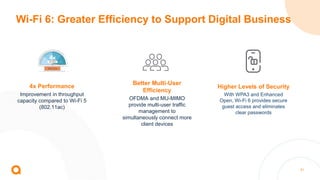 31
4x Performance
Improvement in throughput
capacity compared to Wi-Fi 5
(802.11ac)
Wi-Fi 6: Greater Efficiency to Support Digital Business
Higher Levels of Security
With WPA3 and Enhanced
Open, Wi-Fi 6 provides secure
guest access and eliminates
clear passwords
Better Multi-User
Efficiency
OFDMA and MU-MIMO
provide multi-user traffic
management to
simultaneously connect more
client devices
 