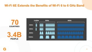 32
20MHz
40MHz
80MHz
160MHz
2.4GHz 5GHz 6GHz
70
COUNTRIES
3.4B
PEOPLE
Wi-Fi 6E Extends the Benefits of Wi-Fi 6 to 6 GHz Band
 