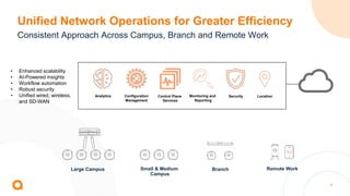 4
Analytics Security
Configuration
Management
Control Plane
Services
Monitoring and
Reporting
Location
Remote Work
Branch
Large Campus Small & Medium
Campus
• Enhanced scalability
• AI-Powered insights
• Workflow automation
• Robust security
• Unified wired, wireless,
and SD-WAN
Unified Network Operations for Greater Efficiency
Consistent Approach Across Campus, Branch and Remote Work
 