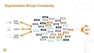 47
GUEST
DATA
VOICE
CORP
BYOD
Segmentation Brings Complexity
 