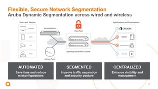 48
AUTOMATED
Save time and reduce
misconfigurations
SEGMENTED
Improve traffic separation
and security posture
CENTRALIZED
Enhance visibility and
management
Flexible, Secure Network Segmentation
Aruba Dynamic Segmentation across wired and wireless
 