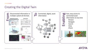 Creating the Digital Twin
© 2023 AVEVA Group plc and its subsidiaries. All rights reserved.
From
To
Enabling
Disconnected information in
multiple systems & formats
Connected, digital, asset
information
Fast, easy access to
connected asset
information at any time
• Browse
• Navigate
• Search
• View
• Check
Drawings & schematics
3D models
Vendor data
Maintenance records
AVEVA IE&D
 