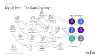Digital Twin - The Data Challenge
© 2023 AVEVA Group plc and its subsidiaries. All rights reserved.
CMMS
Asset
Visualisation
Planning &
Scheduling
DMS
BI tool
Data lake
Analytics
Platform
Asset Reliability
Data Consumers
Data Historian
ERP
Excel
Engineering
Data
Schematic
Diagrams
3D Models
3D Reality
Capture
Inspection
System
 