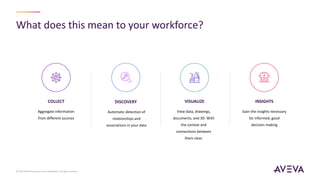 What does this mean to your workforce?
© 2023 AVEVA Group plc and its subsidiaries. All rights reserved.
Automatic detection of
relationships and
associations in your data
DISCOVERY
View data, drawings,
documents, and 3D. With
the context and
connections between
them clear.
VISUALIZE
Aggregate information
from different sources
COLLECT
Gain the insights necessary
for informed, good
decision making
INSIGHTS
 