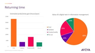 Returning time
© 2023 AVEVA Group plc and its subsidiaries. All rights reserved.
60%
10%
20%
10%
Value of a digital twin in information management
Find
Validate
Create/modify
Re-use
0
5000
10000
15000
20000
25000
Find Validate Create/modify Re-use
Estimated productivity gain (hours/year)
 