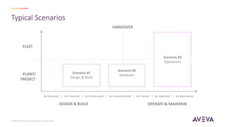 Typical Scenarios
© 2023 AVEVA Group plc and its subsidiaries. All rights reserved.
HANDOVER
PLANT/
PROJECT
Scenario #1
Design & Build
FLEET
DESIGN & BUILD OPERATE & MAINTAIN
Scenario #2
Handover
Scenario #3
Operations
 