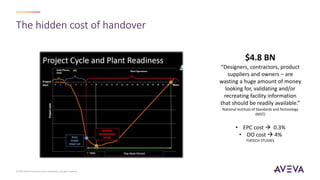The hidden cost of handover
© 2023 AVEVA Group plc and its subsidiaries. All rights reserved.
$4.8 BN
“Designers, contractors, product
suppliers and owners – are
wasting a huge amount of money
looking for, validating and/or
recreating facility information
that should be readily available.”
National Institute of Standards and Technology
(NIST)
• EPC cost  0.3%
• OO cost  4%
FIATECH STUDIES
 