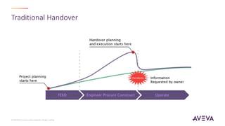 Traditional Handover
© 2023 AVEVA Group plc and its subsidiaries. All rights reserved.
 