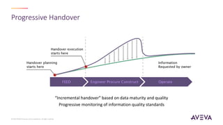 Progressive Handover
“Incremental handover” based on data maturity and quality
Progressive monitoring of information quality standards
© 2023 AVEVA Group plc and its subsidiaries. All rights reserved.
 