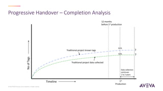Progressive Handover – Completion Analysis
?
?
1st
Production
12 months
before 1st production
65%
50%
Traditional project known tags
Traditional project data collected
Data collection
continues
1 to 2 years
No
of
Tags
Timeline
© 2023 AVEVA Group plc and its subsidiaries. All rights reserved.
 